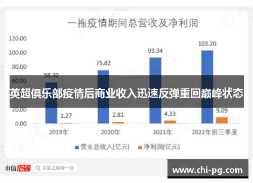 英超俱乐部疫情后商业收入迅速反弹重回巅峰状态